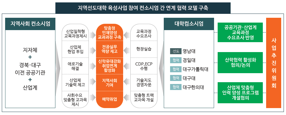 참여주체 연계협력 모델